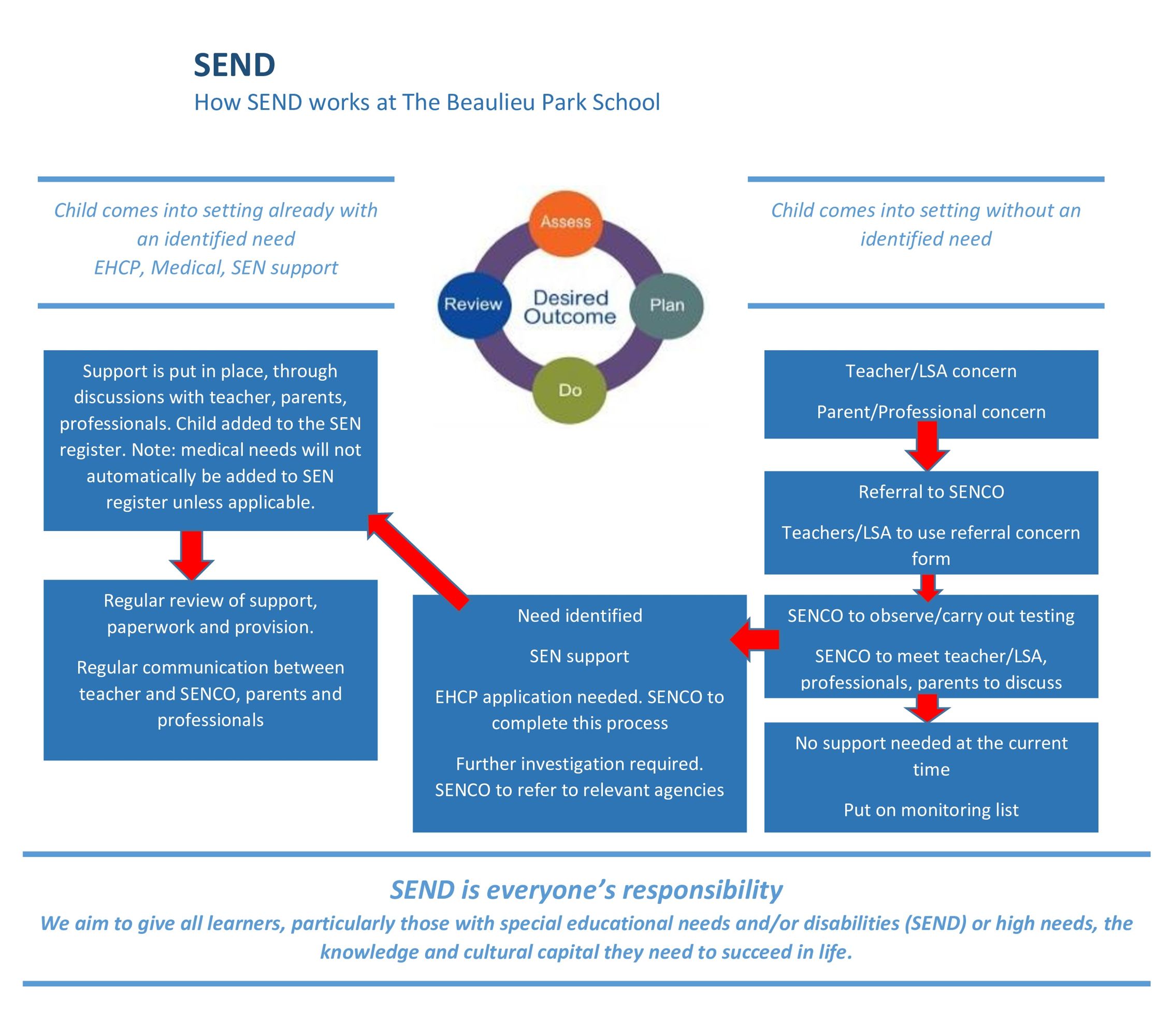 How SEND works at Beaulieu Park